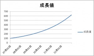 成長値グラフ